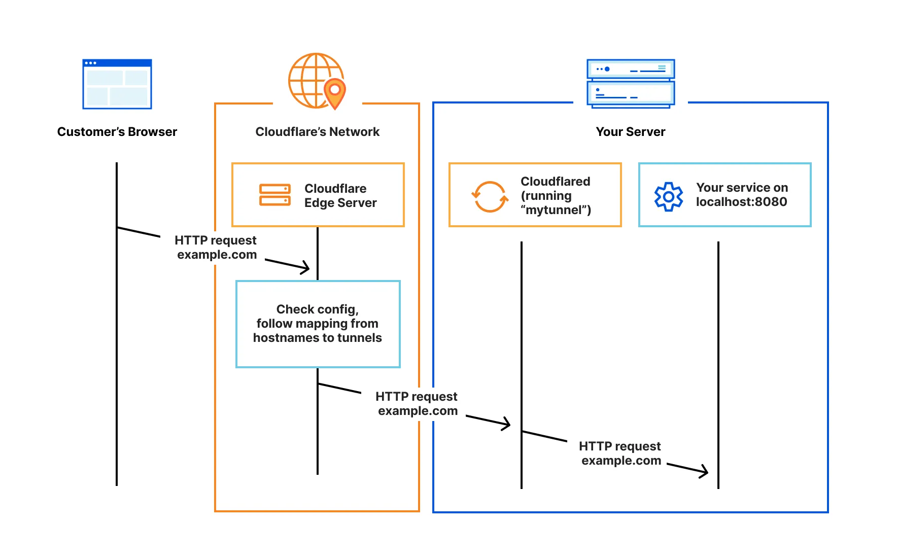 Cloudflare Tunnel architecture overview